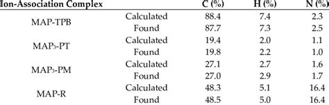 chn analysis